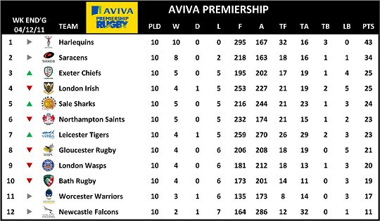 Aviva Premiership Table 2011-12 Week 10